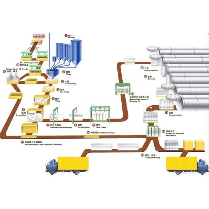 Линия для производства автоклавного газобетон (AAC)